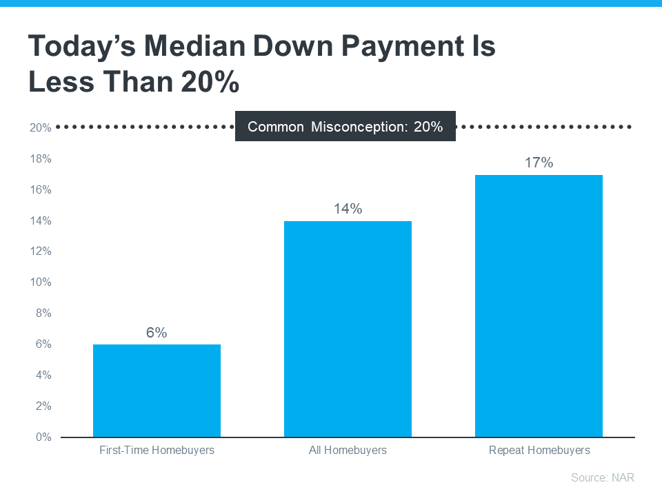 Median Down Payment Chart