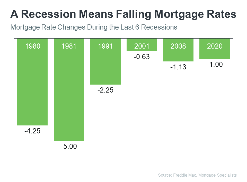 Recession and Mortgage Rates