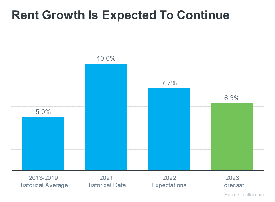 Rent Growth Chart