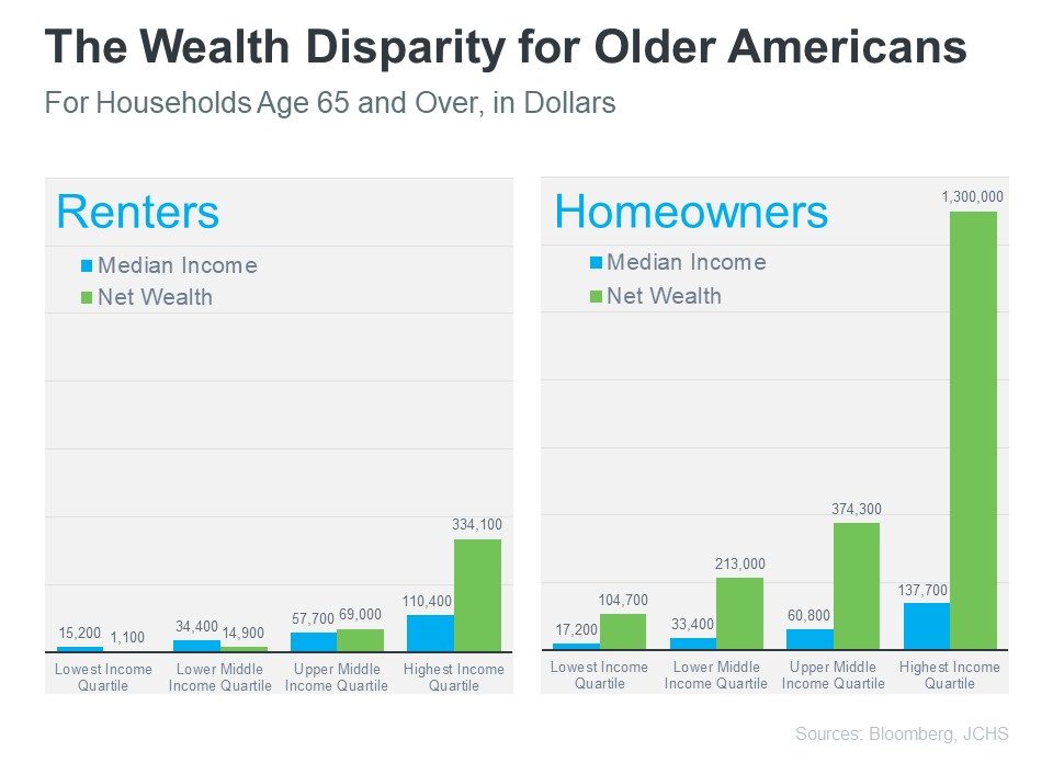 Wealth Disparity Chart