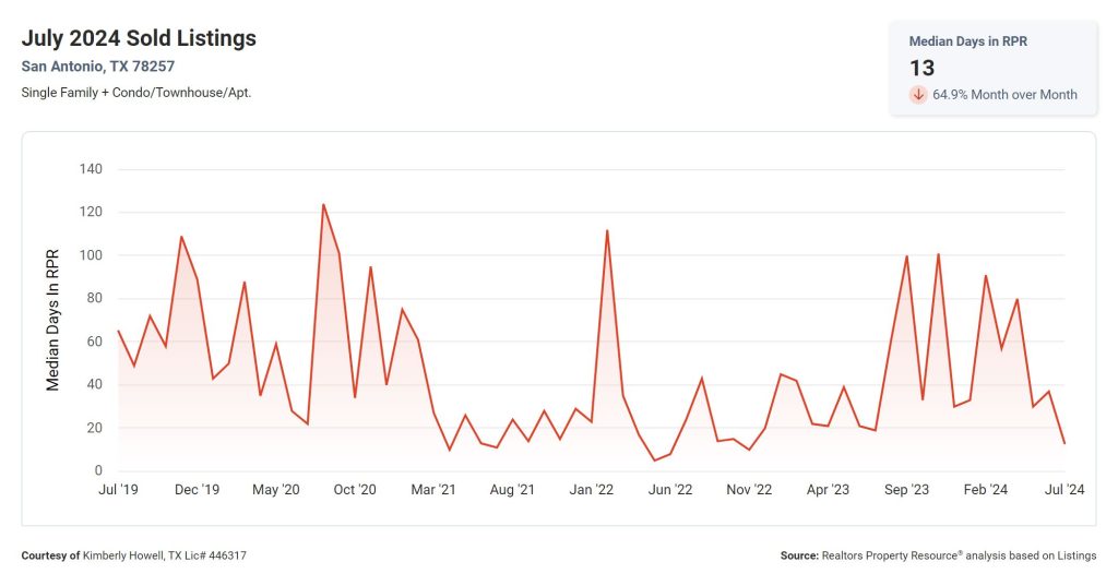 Days on Market 78257