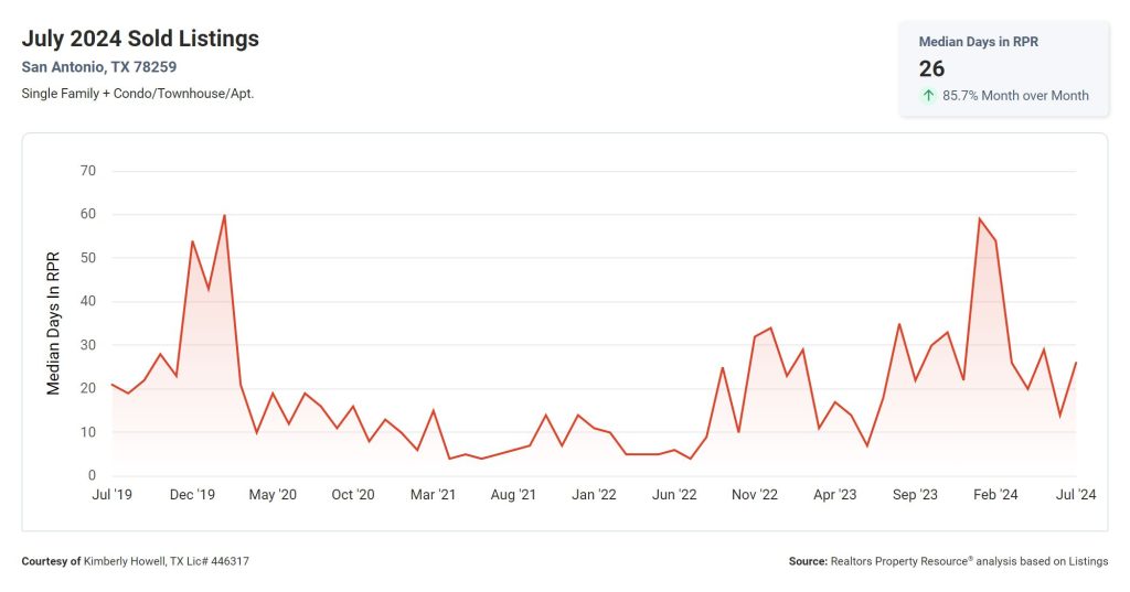 Days on Market 78259