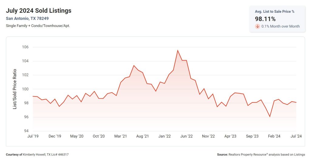 List to Sold Price 78249