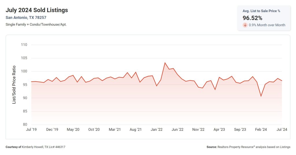 List to Sold Price 78257