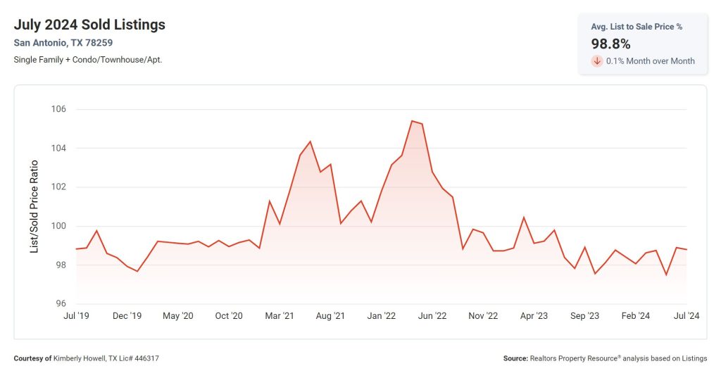 List to Sold Price 78259