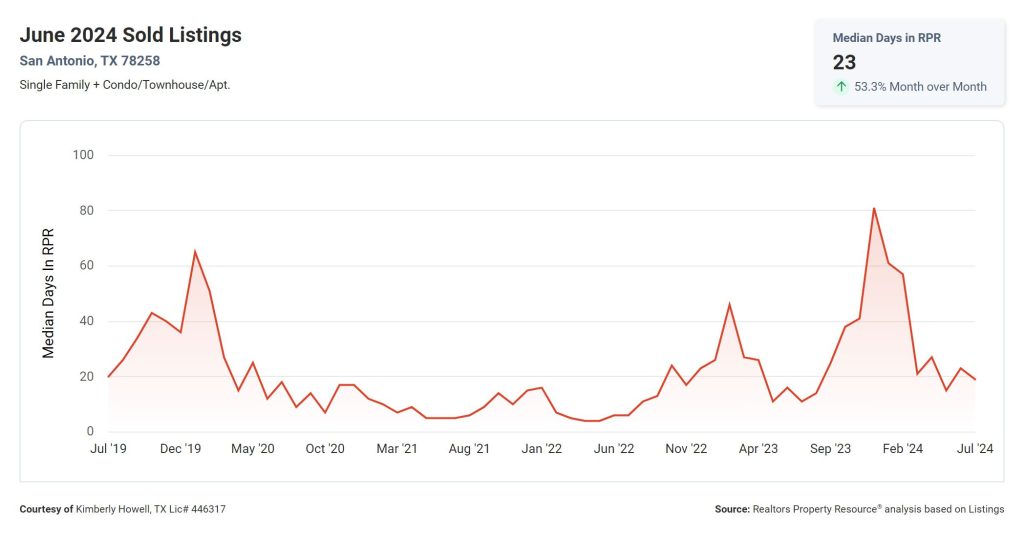 Median Days on Market 78258