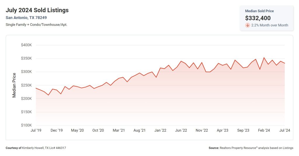 Median Sold Price 78249