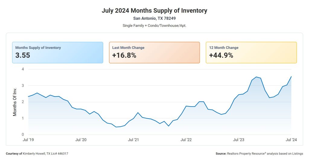 Months Supply if Inventory 78249