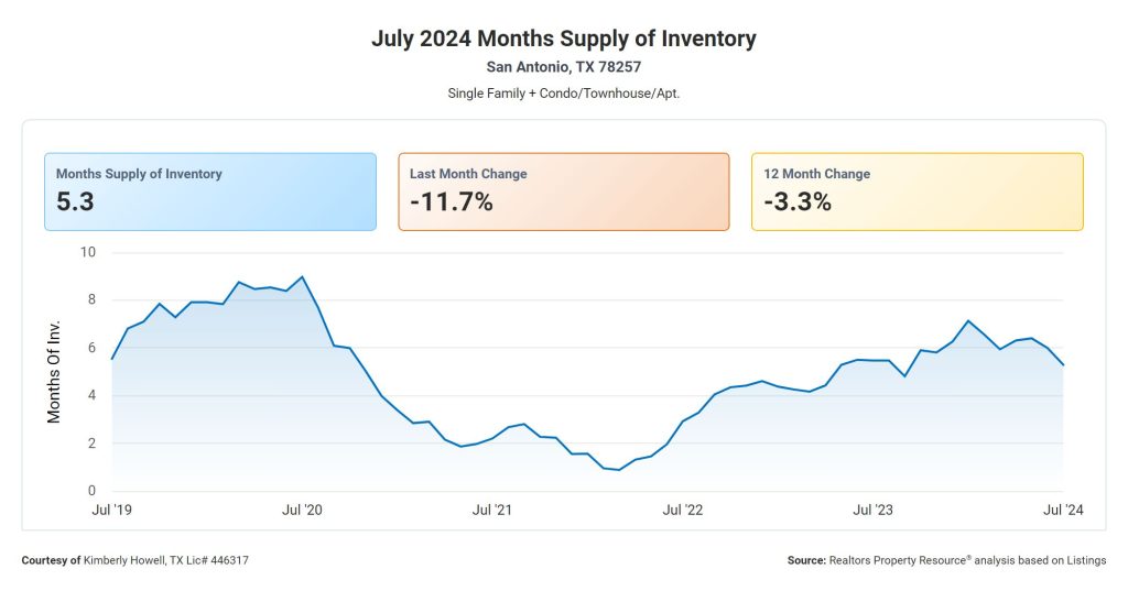 Months Supply of Inventory 78257