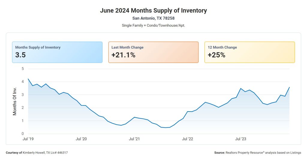 Months Supply of Inventory 78258