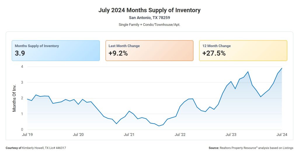 Months Supply of Inventory 78259
