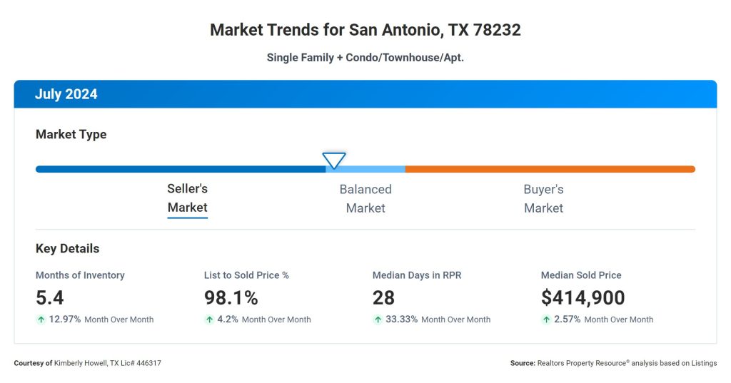 Real Estate Market 78232