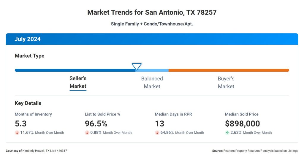 Real Estate Market 78257