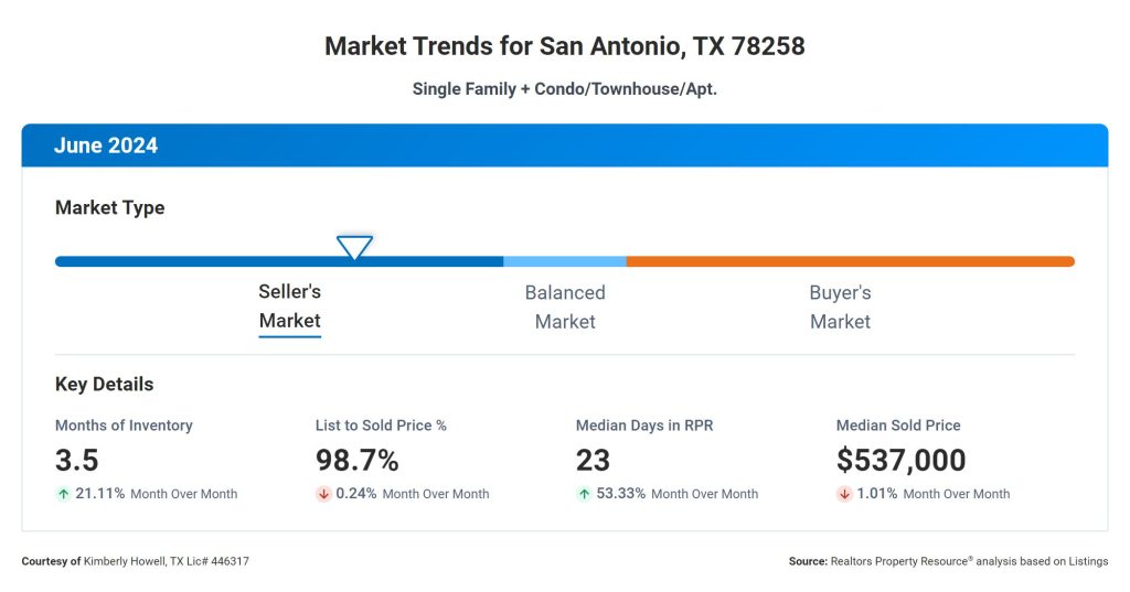 Real Estate Market 78258