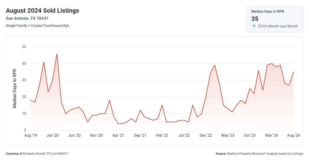 Median Days on Market 78247