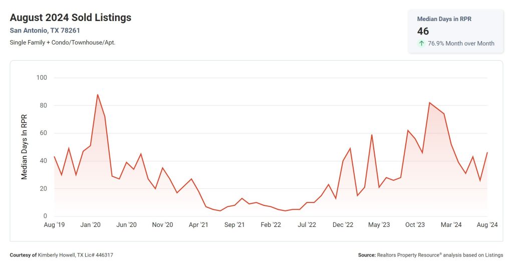 Median Days on Market 78261