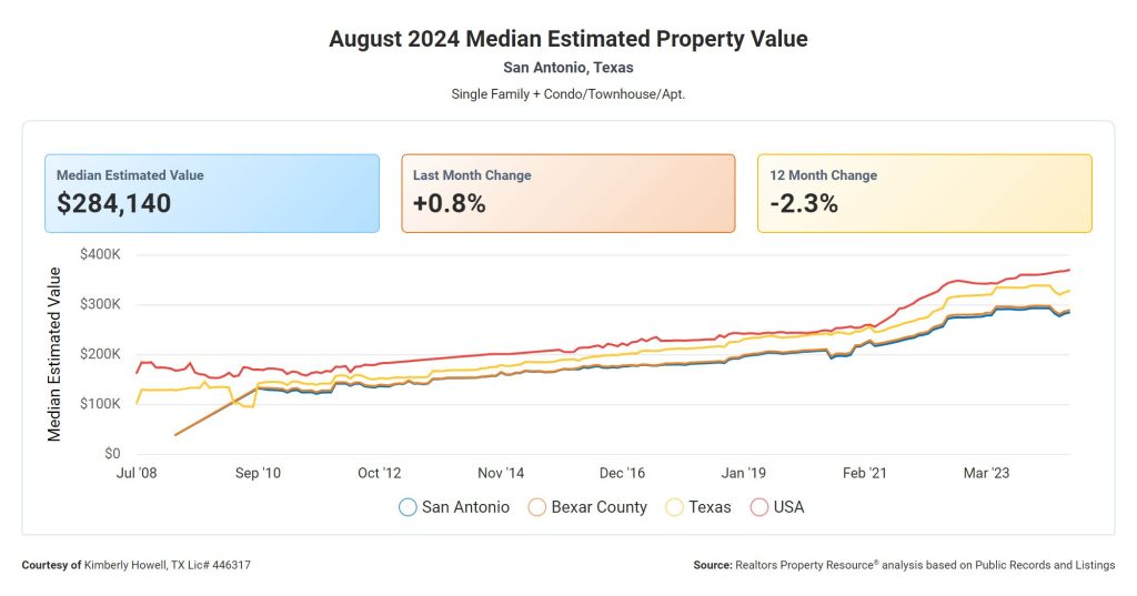 Median Estimated Property Value - San Antonio