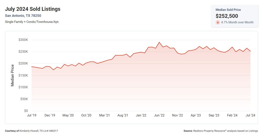 Median Sales Price