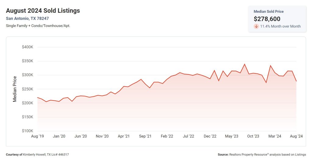 Median Sold Price 78247