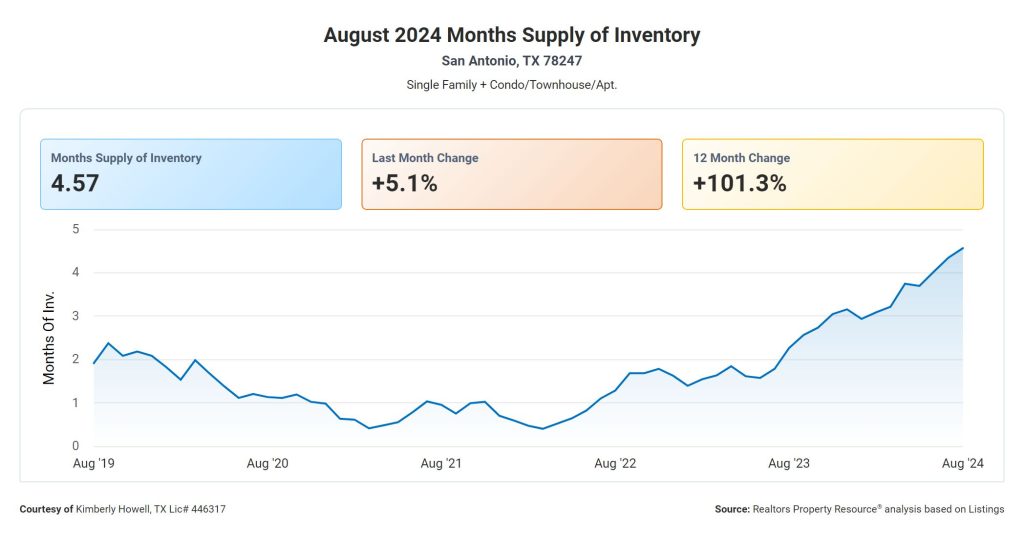 Months Supply of Inventory 78247