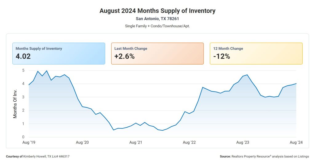 Months Supply of Inventory 78261