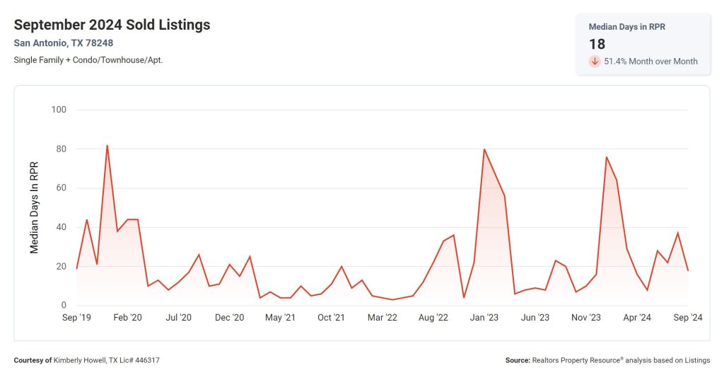 Median Days on Market 78248