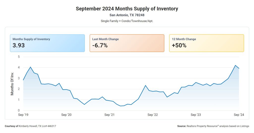 Months Supply of Inventory 78248