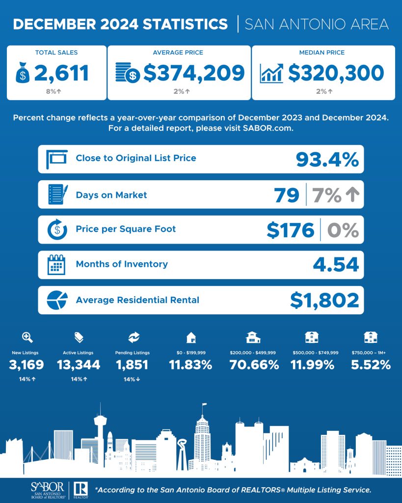 San Antonio Market Stats December 2024