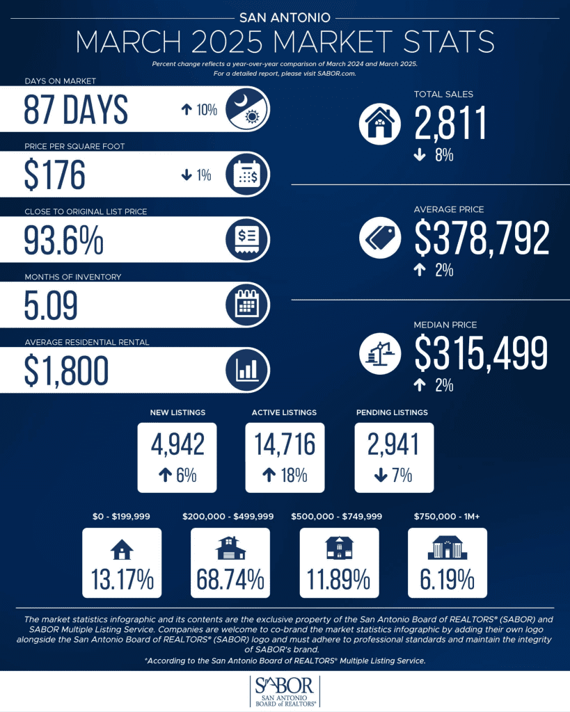 March 2025 Real Estate Market Stats for San Antonio