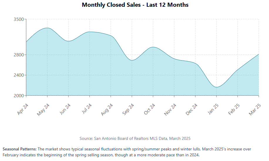 Monthly Closed Sales Trend 12 Month