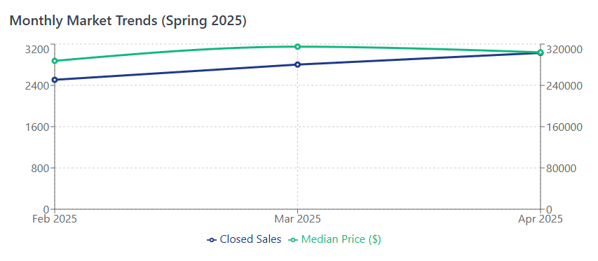 Monthly Market Trends - Spring 2025