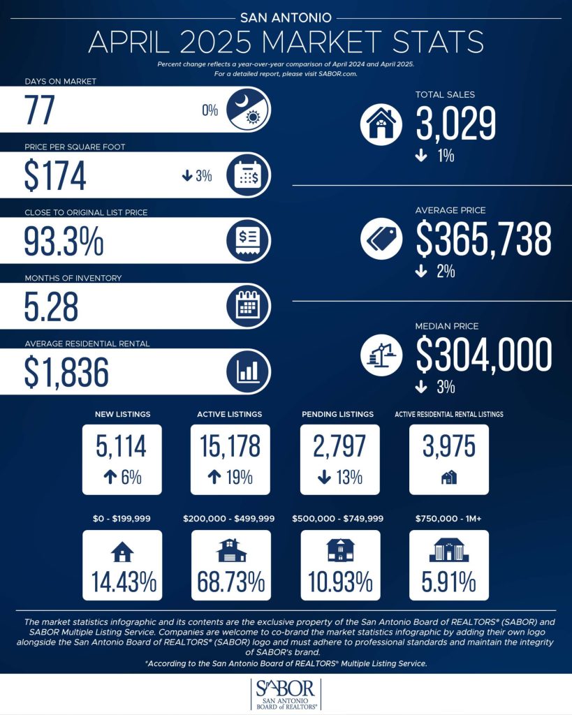 San Antonio Market Stats - April 2025