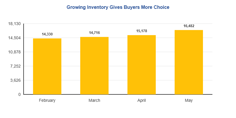 Active Listings Growth