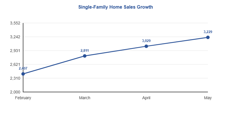 Monthly Sales Volume Trend