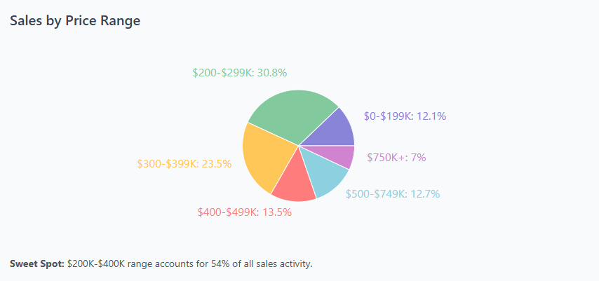 Sales by Price Range