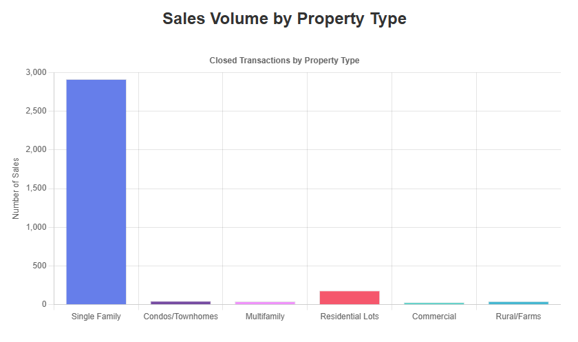 Sales by Property Type